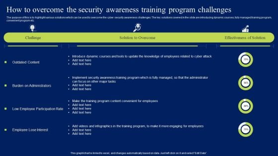 How To Overcome The Security Awareness Training Program Challenges Infographics PDF