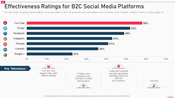 How To Promote Business Using Youtube Marketing Effectiveness Ratings For B2C Social Media Download PDF