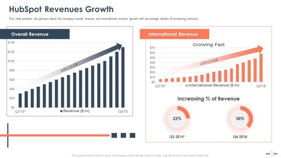 Hubspot Stockholder Capital Raising Hubspot Revenues Growth Ideas PDF