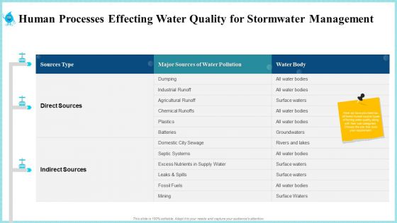 Human Processes Effecting Water Quality For Stormwater Management Brochure PDF