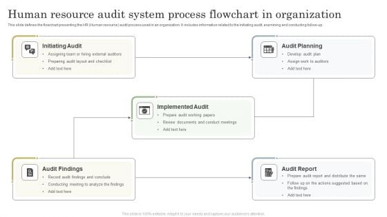 Human Resource Audit System Process Flowchart In Organization Icons PDF