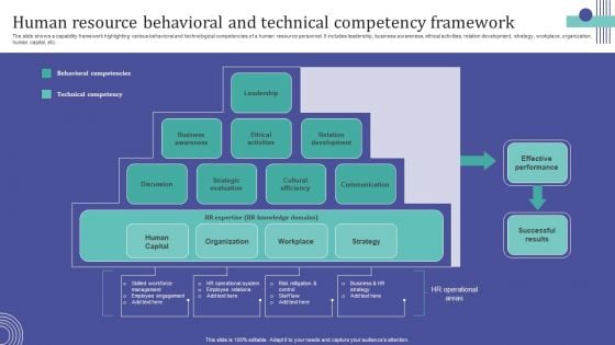 Human Resource Behavioral And Technical Competency Framework Pictures PDF