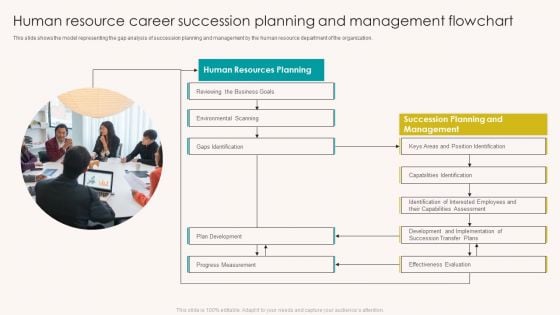 Human Resource Career Succession Planning And Management Flowchart Introduction PDF