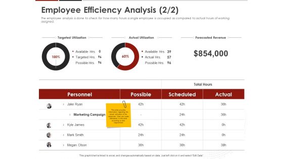 Human Resource Management Employee Efficiency Analysis Ppt Model Graphics PDF