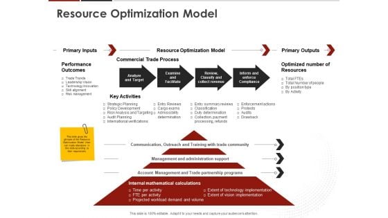 Human Resource Management Resource Optimization Model Ppt Visual Aids Example File PDF