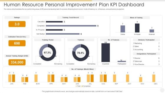 Human Resource Personal Improvement Plan Kpi Dashboard Topics PDF