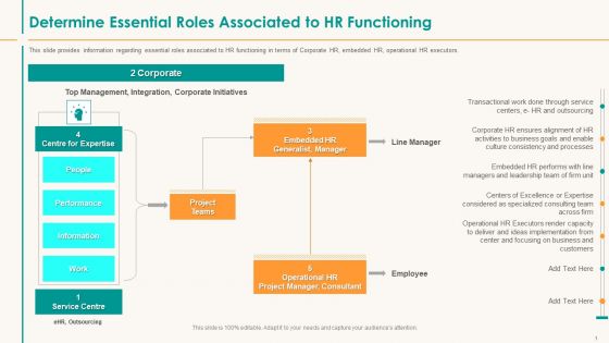 Human Resource Service Shipment Determine Essential Roles Associated To HR Functioning Background PDF