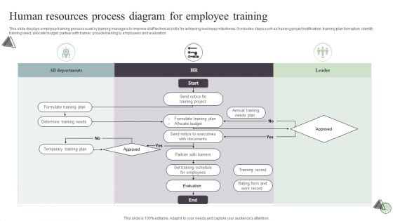 Human Resources Process Diagram For Employee Training Template PDF