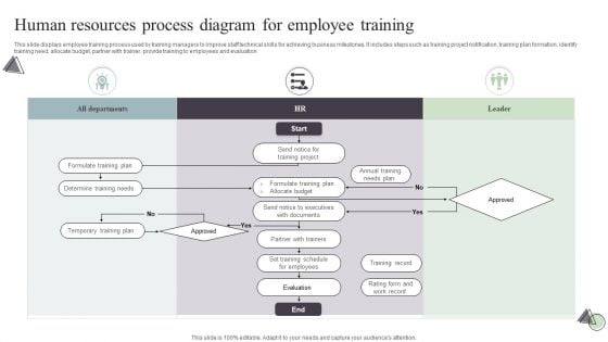 Human Resources Process Diagram For Employee Training Template PDF Human Resources Process Diagram For Employee Training Template PDF