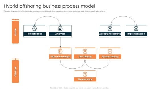 Hybrid Offshoring Business Process Model Slides PDF