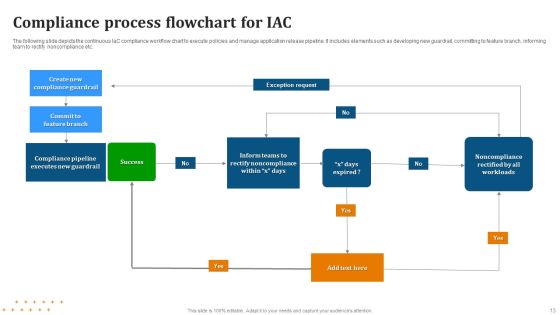 IAC Ppt PowerPoint Presentation Complete Deck With Slides Slide13