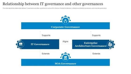 ICT Governance Relationship Between IT Governance And Other Governances Ppt Influencers PDF