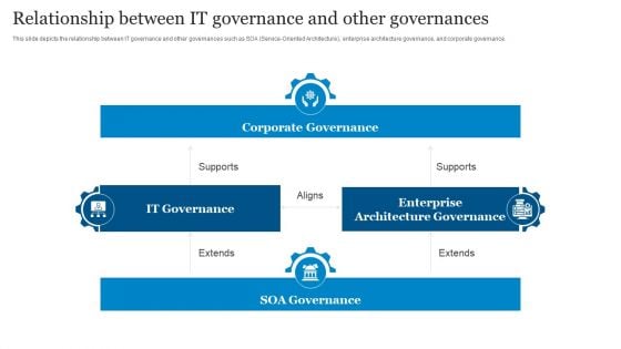 ICT Governance Relationship Between IT Governance And Other Governances Ppt Influencers PDF ICT Governance Relationship Between IT Governance And Other Governances Ppt Influencers PDF