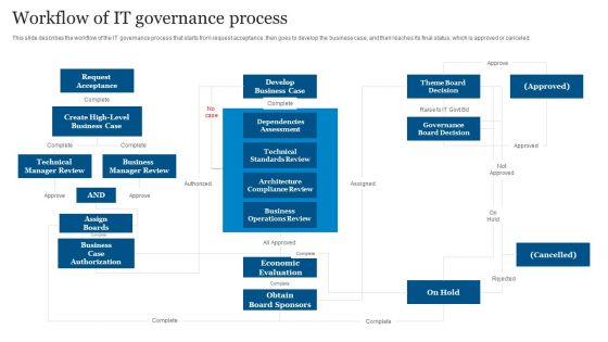 ICT Governance Workflow Of IT Governance Process Ppt Icon Example Topics PDF