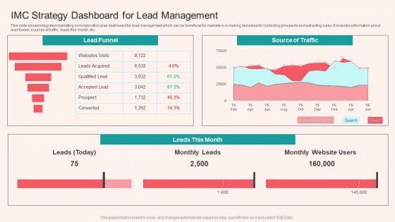 IMC Strategy Dashboard For Lead Management Infographics PDF