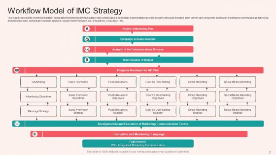 IMC Strategy Ppt PowerPoint Presentation Complete With Slides