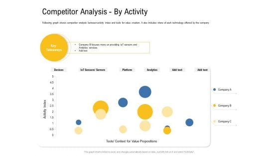 IOT Industry Assessment Competitor Analysis By Activity Ppt Model Samples PDF