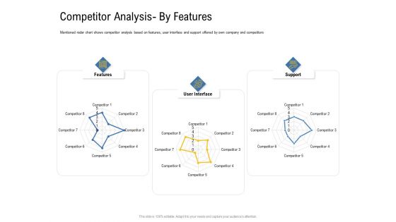 IOT Industry Assessment Competitor Analysis By Features Ppt Professional Gallery PDF