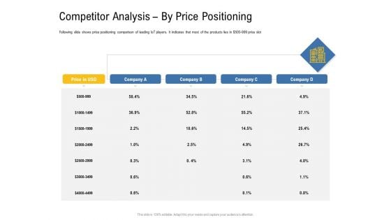 IOT Industry Assessment Competitor Analysis By Price Positioning Ppt Layouts Deck PDF