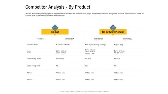 IOT Industry Assessment Competitor Analysis By Product Ppt Ideas Graphics Pictures PDF