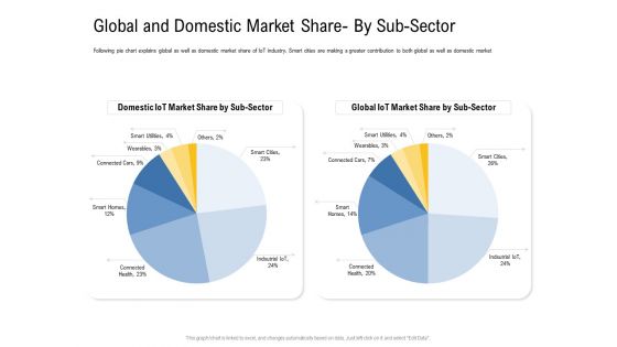 IOT Industry Assessment Global And Domestic Market Share By Sub Sector Ppt Layouts Graphics PDF