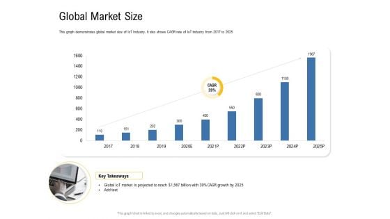 IOT Industry Assessment Global Market Size Ppt Ideas Smartart PDF