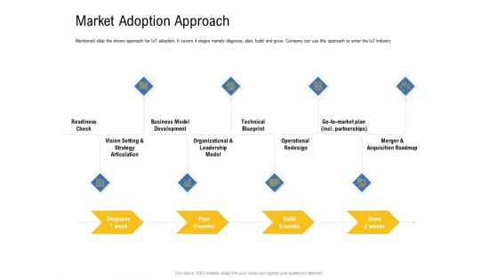 IOT Industry Assessment Market Adoption Approach Ppt Gallery Demonstration PDF