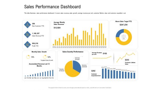 IOT Industry Assessment Sales Performance Dashboard Ppt Model Layout Ideas PDF