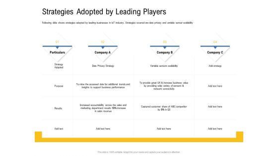 IOT Industry Assessment Strategies Adopted By Leading Players Ppt Portfolio Slide PDF