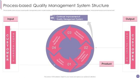 ISO 9001 Quality Assurance Software Accreditation Process Based Quality Management System Structure Graphics PDF