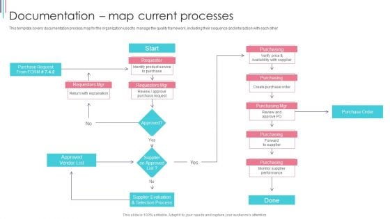 ISO 9001 Standard For Quality Control Documentation Map Current Processes Themes PDF