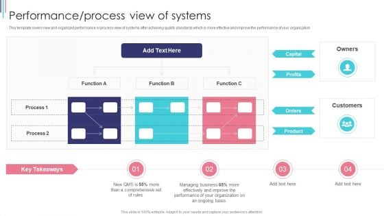 ISO 9001 Standard For Quality Control Performance Process View Of Systems Portrait PDF