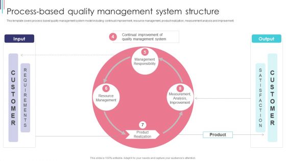 ISO 9001 Standard For Quality Control Process Based Quality Management System Structure Mockup PDF