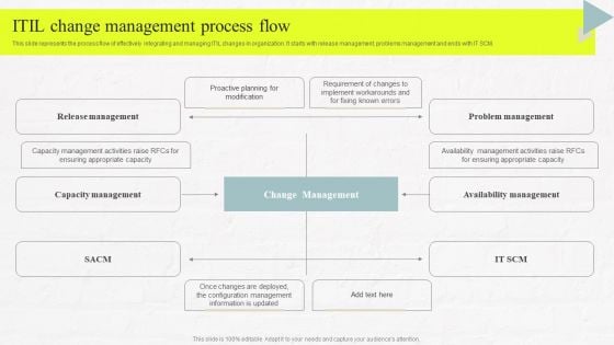 ITIL Change Management Process Flow Introduction PDF