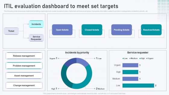ITIL Evaluation Dashboard To Meet Set Targets Summary PDF