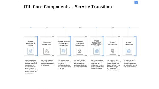 ITIL Framework And Processes ITIL Core Components Service Transition Ppt Show Display PDF