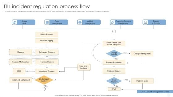 ITIL Incident Regulation Process Flow Rules PDF