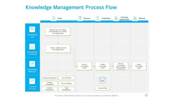 ITIL Knowledge Governance Knowledge Management Process Flow Ppt PowerPoint Presentation Model Guidelines PDF