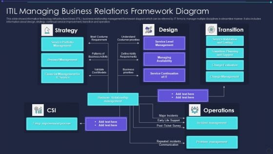 ITIL Managing Business Relations Framework Diagram Background PDF