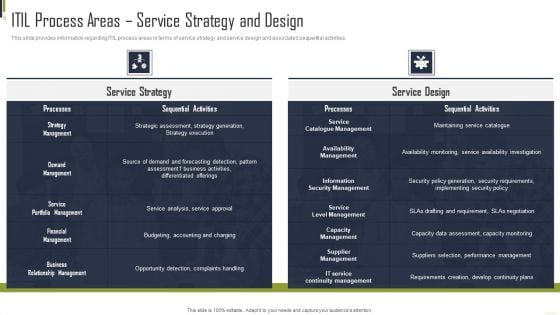 ITIL Process Areas Service Strategy And Design Playbook For Information Technology Formats PDF