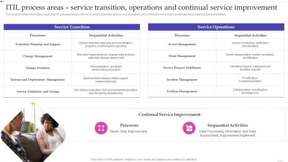 ITIL Process Areas Service Transition Operations And Continual Service Improvement Elements PDF