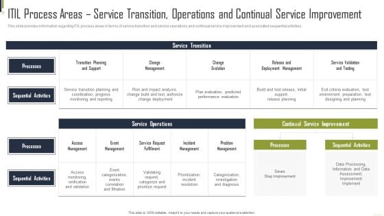 ITIL Process Areas Service Transition Operations And Continual Service Improvement Professional PDF ITIL Process Areas Service Transition Operations And Continual Service Improvement Professional PDF