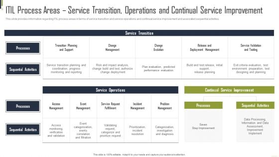 ITIL Process Areas Service Transition Operations And Continual Service Improvement Professional PDF