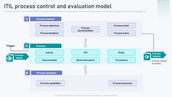 ITIL Process Control And Evaluation Model Microsoft PDF