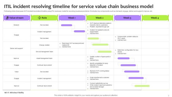 ITIL Service Value Chain Ppt PowerPoint Presentation Complete Deck With Slides