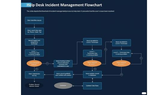 ITIL Strategy Service Excellence Help Desk Incident Management Flowchart Ppt PowerPoint Presentation Pictures Portrait PDF