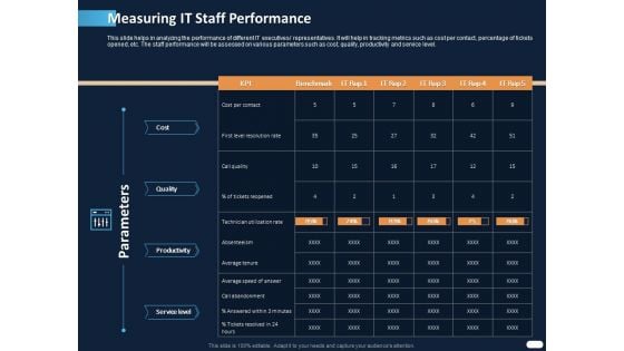 ITIL Strategy Service Excellence Measuring IT Staff Performance Cost Ppt PowerPoint Presentation File Background Image PDF