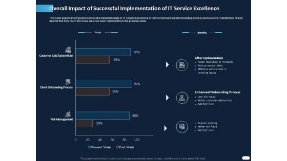 ITIL Strategy Service Excellence Overall Impact Of Successful Implementation Of It Service Excellence Ppt PowerPoint Presentation PDF