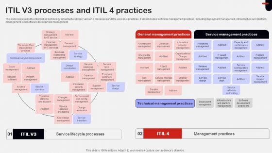 ITIL V3 Processes And ITIL 4 Practices Ppt Inspiration Introduction PDF