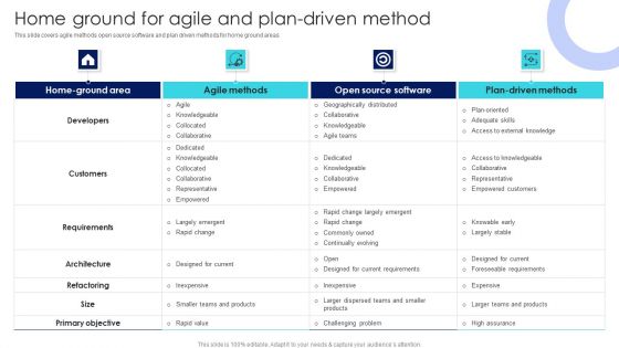 IT Agile Framework Home Ground For Agile And Plan Driven Method Slides PDF